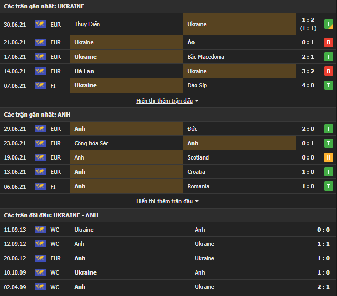 Lịch sử đối đầu Ukraina vs Anh Lịch sử đối đầu Ukraina vs Anh