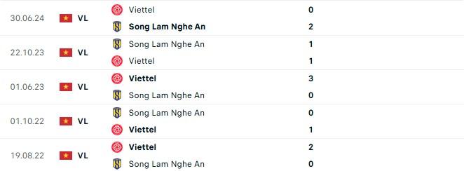 Cuộc Đấu Quyết Liệt: SLNA Đối Đầu Viettel Trong Trận Chiến Điểm Số