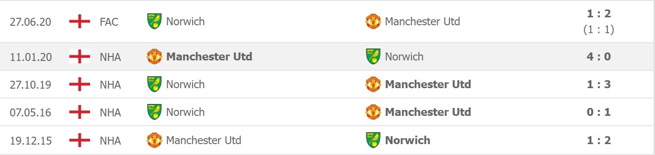 Lịch sử đối đầu giữa Norwich vs Man Utd
