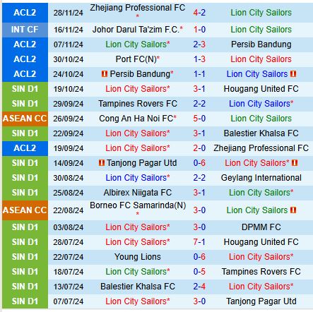 Cuộc Chiến Nảy Lửa Giữa Port FC và Lion City Sailors Ai Sẽ Đạt Đỉnh Bảng F?