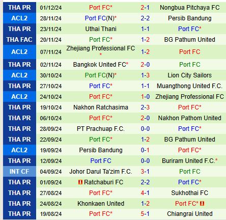 Cuộc Chiến Nảy Lửa Giữa Port FC và Lion City Sailors Ai Sẽ Đạt Đỉnh Bảng F?