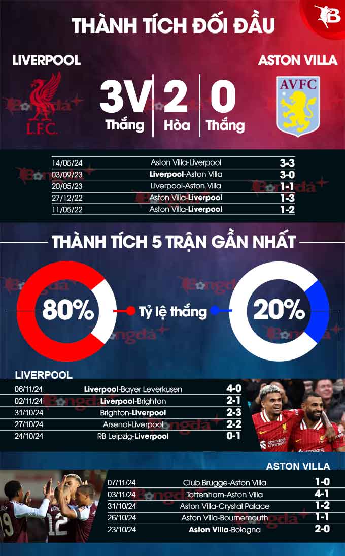 Liverpool Đang Tràn Đầy Sức Mạnh, Sẵn Sàng Tiếp Đón Aston Villa Tổn Thương Ở Anfield