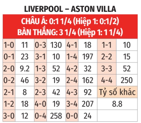 Liverpool Đang Tràn Đầy Sức Mạnh, Sẵn Sàng Tiếp Đón Aston Villa Tổn Thương Ở Anfield