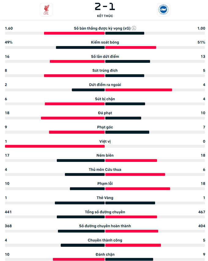Liverpool Lội Ngược Dòng Đánh Bại Brighton, Vươn Lên Đỉnh Ngoại Hạng Anh
