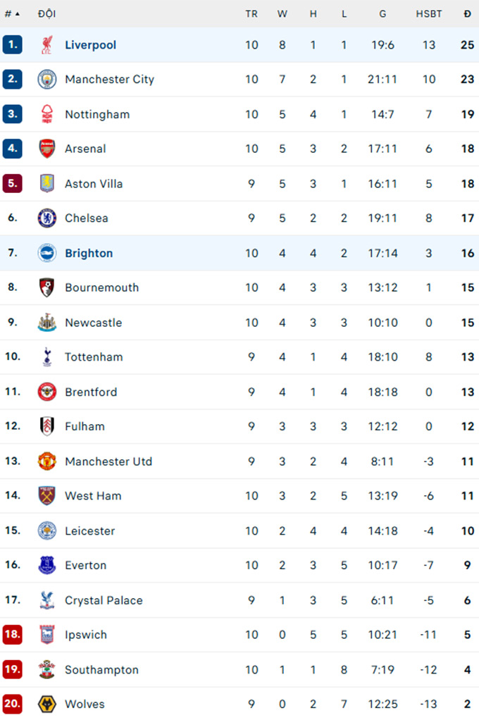 Liverpool Lội Ngược Dòng Đánh Bại Brighton, Vươn Lên Đỉnh Ngoại Hạng Anh