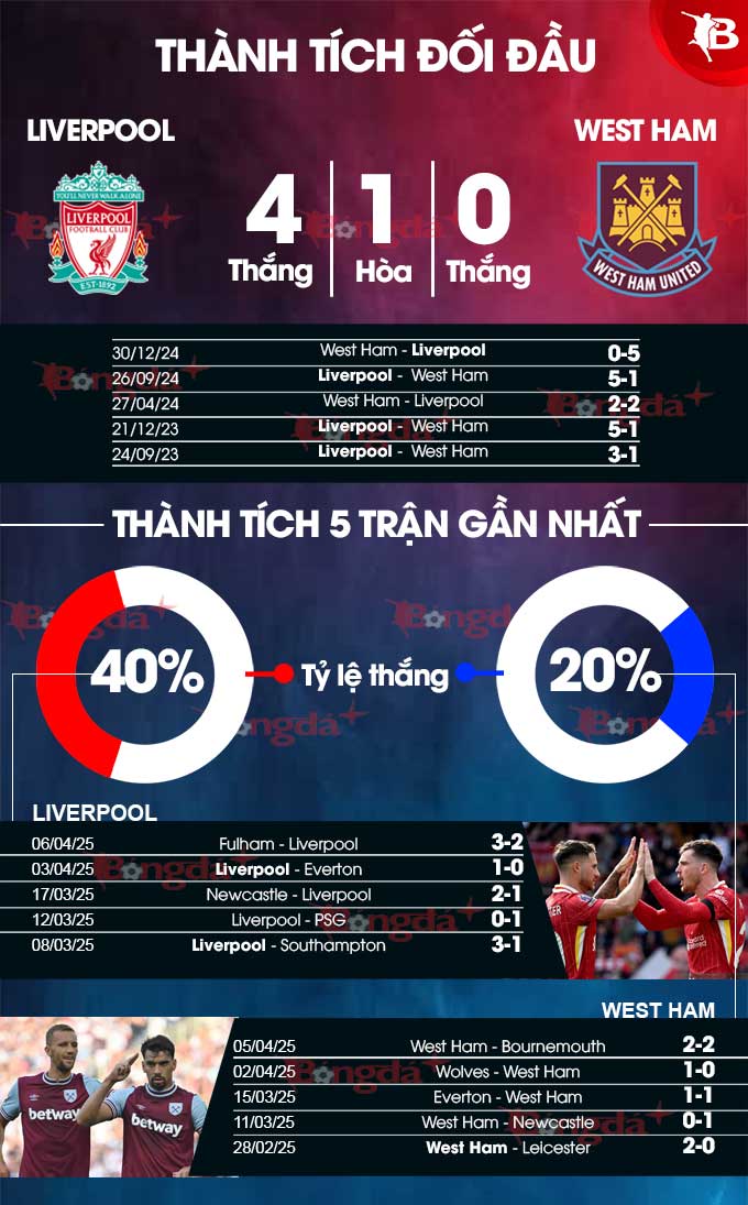 Phân tích phong độ Liverpool vs West Ham: Liệu The Kop có lấy lại mạch thắng?