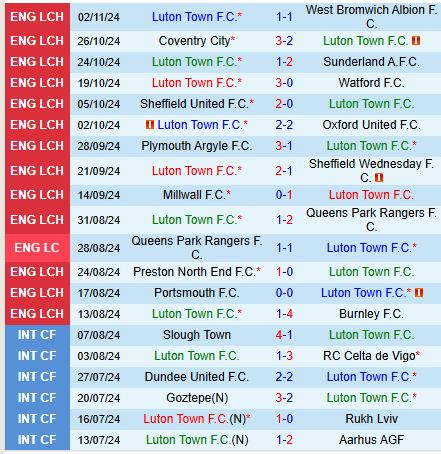 Luton và Cardiff Trận đấu căng thẳng cho vị trí trụ hạng