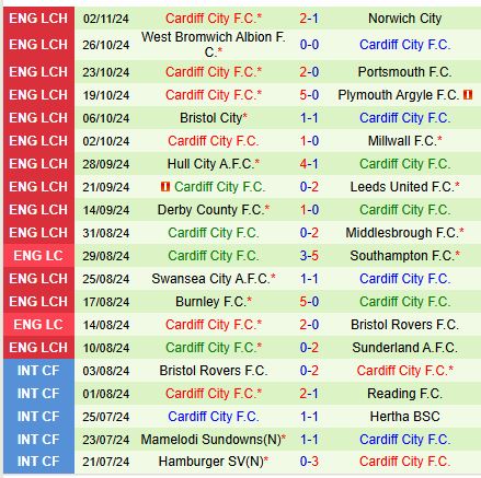 Luton và Cardiff Trận đấu căng thẳng cho vị trí trụ hạng