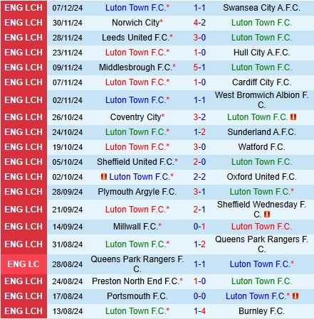 Luton vs Stoke Đối đầu giữa hai kẻ khốn cùng tại Giải hạng nhất