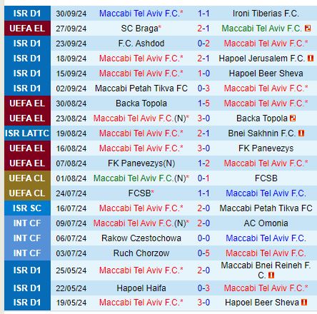 Maccabi Tel Aviv đấu Midtjylland Kịch bản đầy bàn thắng trên đất Serbia