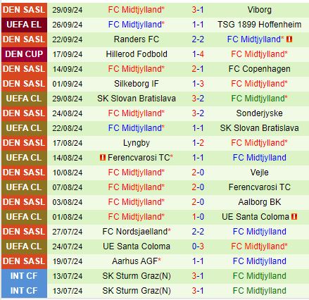 Maccabi Tel Aviv đấu Midtjylland Kịch bản đầy bàn thắng trên đất Serbia