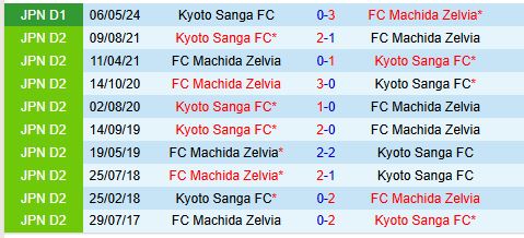 Machida Zelvia Sẵn Sàng Hạ Gục Kyoto Sanga Để Giữ Vững Vị Trí Top 3