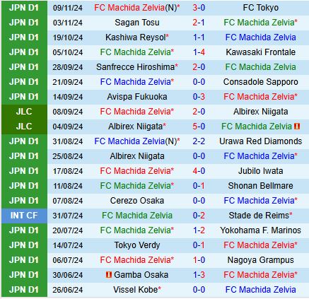 Machida Zelvia Sẵn Sàng Hạ Gục Kyoto Sanga Để Giữ Vững Vị Trí Top 3