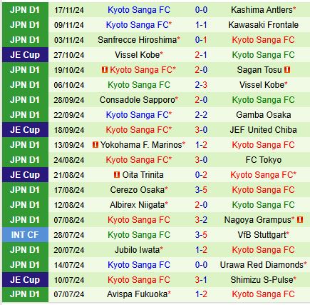 Machida Zelvia Sẵn Sàng Hạ Gục Kyoto Sanga Để Giữ Vững Vị Trí Top 3