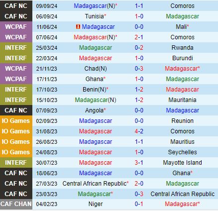 Madagascar vs Gambia Cơ hội chiến thắng cho chủ nhà trên sân nhà