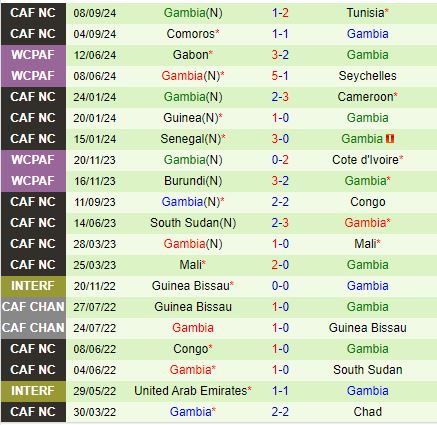 Madagascar vs Gambia Cơ hội chiến thắng cho chủ nhà trên sân nhà