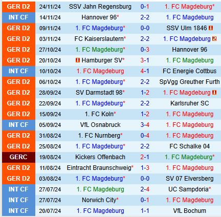 Cuộc đụng độ then chốt Magdeburg và Hertha Berlin đối đầu trong trận cầu nảy lửa tại Hạng 2 Đức