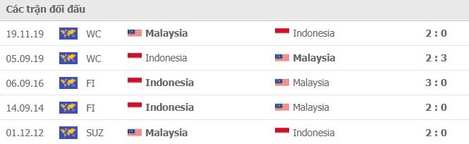 Lịch sử đối đầu Malaysia vs Indonesia