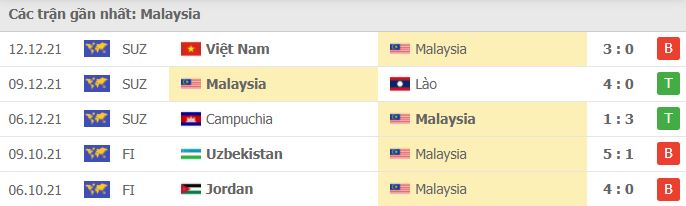 Phong độ gần đây của Malaysia