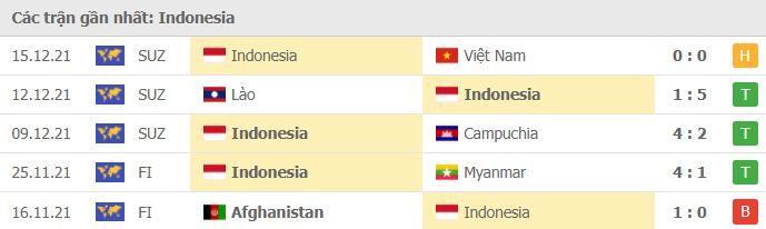 Phong độ gần đây của Indonesia