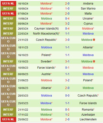 Malta Đón Tiếp Moldova Liệu Có Thể Đảo Ngược Kết Quả Lượt Đi?