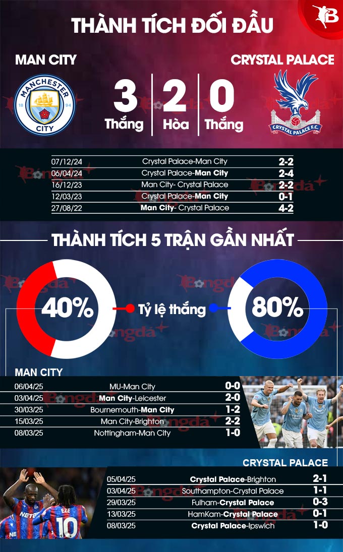 Phân tích trận đấu Man City vs Crystal Palace: Liệu Man Xanh có vượt qua thử thách?