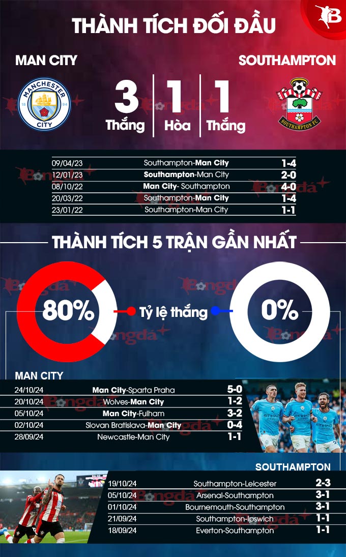 Man City gặp khó trong cuộc tiếp đón Southampton Thách thức lớn trên hành trình giành lại ngôi đầu