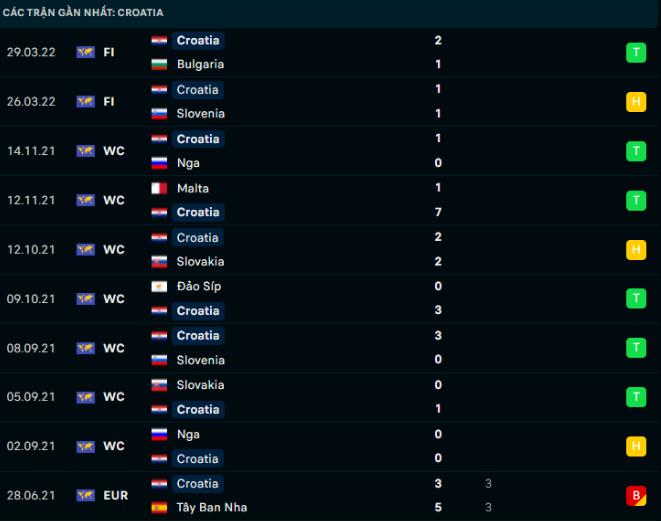 Phong độ gần đây Croatia Phong độ gần đây Croatia