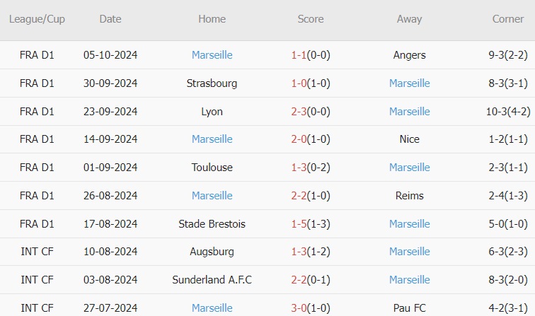 Marseille Sẵn Sàng Trở Lại Đỉnh Cao Khi Đụng Độ Montpellier