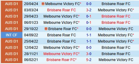 Melbourne Victory đối đầu với Brisbane Roar Sức mạnh Melbourne Victory áp đảo trước Brisbane Roar yếu đuối