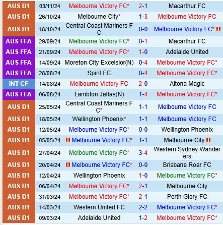 Melbourne Victory đối đầu với Brisbane Roar Sức mạnh Melbourne Victory áp đảo trước Brisbane Roar yếu đuối