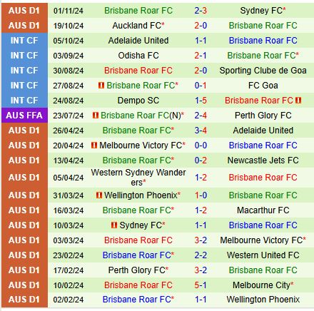 Melbourne Victory đối đầu với Brisbane Roar Sức mạnh Melbourne Victory áp đảo trước Brisbane Roar yếu đuối