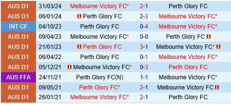 Melbourne Victory Chờ Đợi Thắng Lợi Trước Perth Glory Tiếp Đón Khách Yếu