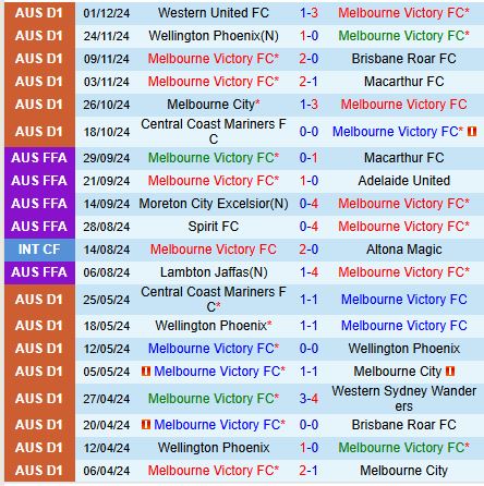 Melbourne Victory Chờ Đợi Thắng Lợi Trước Perth Glory Tiếp Đón Khách Yếu