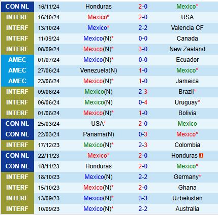 Mexico vs Honduras El Tri đối mặt với thử thách lớn để vượt qua thất bại lượt đi