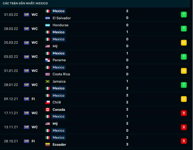 Phong độ gần đây Mexico Phong độ gần đây Mexico