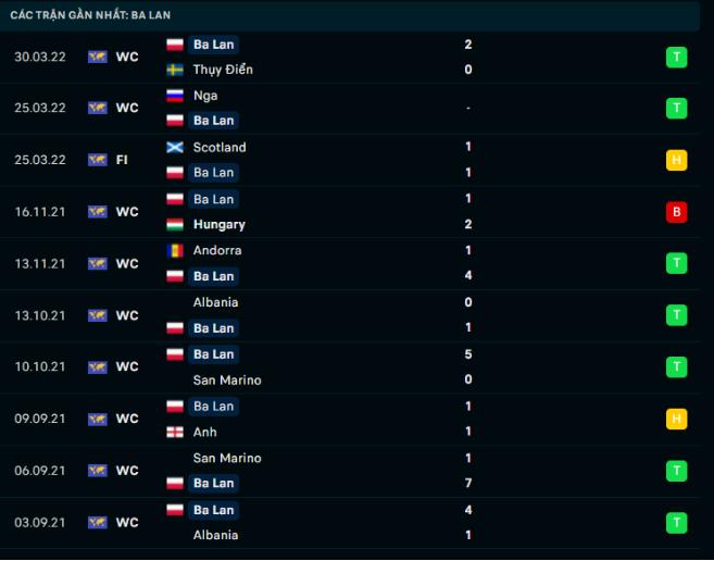 Phong độ gần đây Ba Lan Phong độ gần đây Ba Lan
