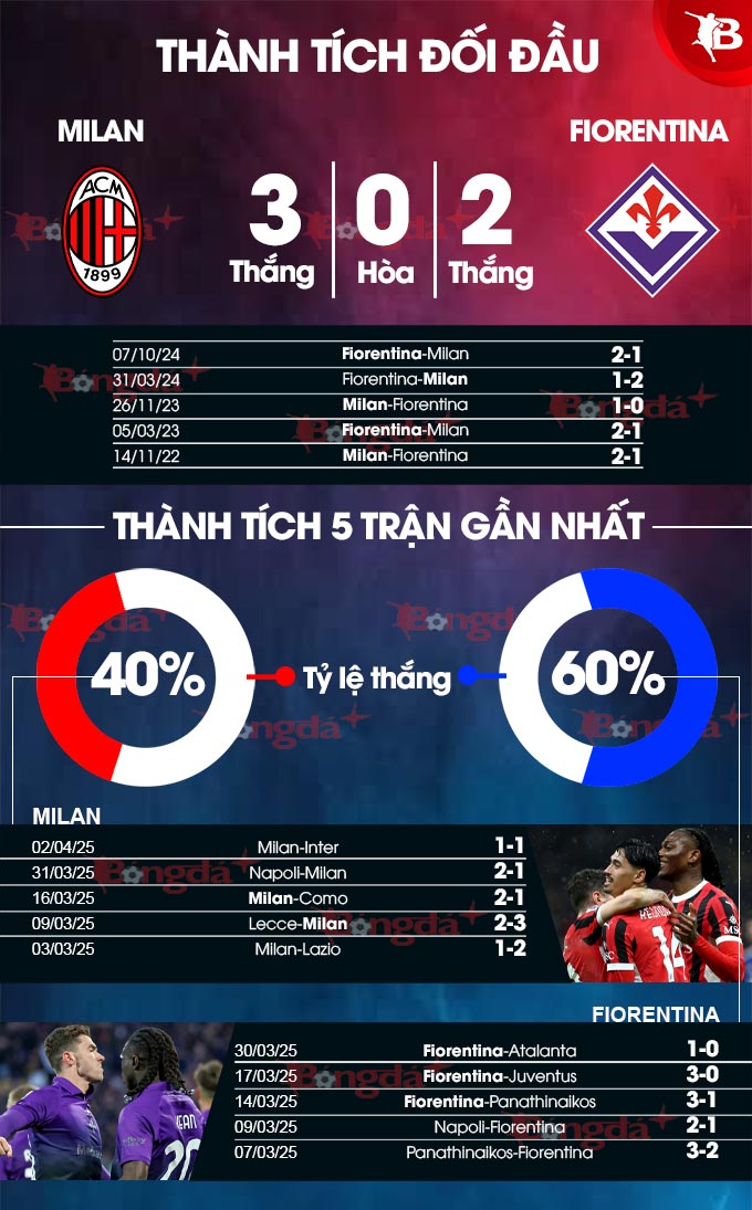 Phân tích trận đấu Milan vs Fiorentina: Rossoneri hướng đến chiến thắng trên sân nhà?