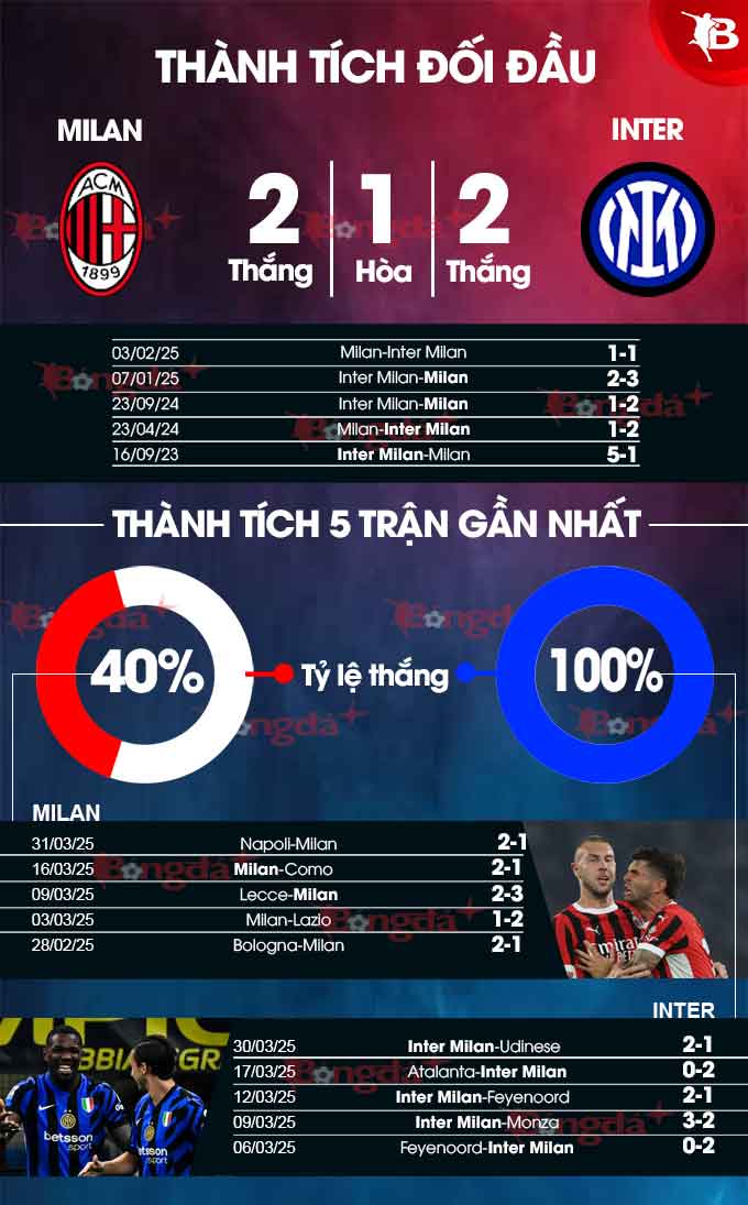 Phân tích trận đấu Milan vs Inter: Rossoneri đối mặt thách thức lớn trước á quân Serie A