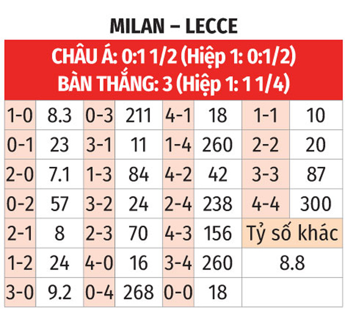 Milan đánh bại Lecce để củng cố vị trí thứ 7 trên BXH Serie A