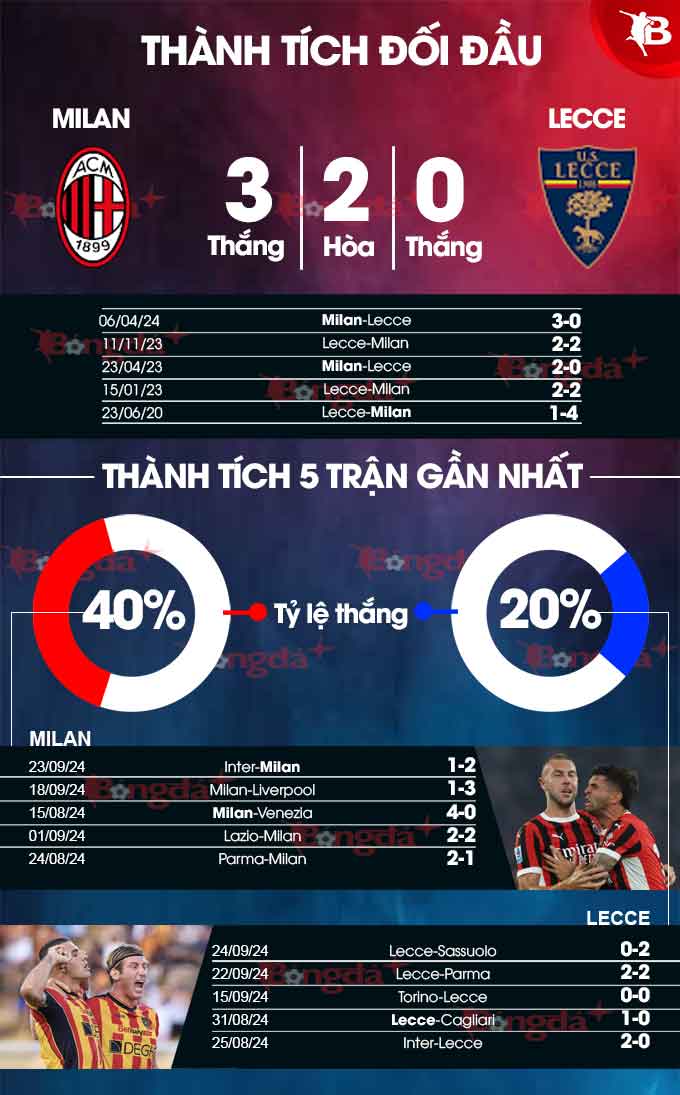 Milan đánh bại Lecce để củng cố vị trí thứ 7 trên BXH Serie A