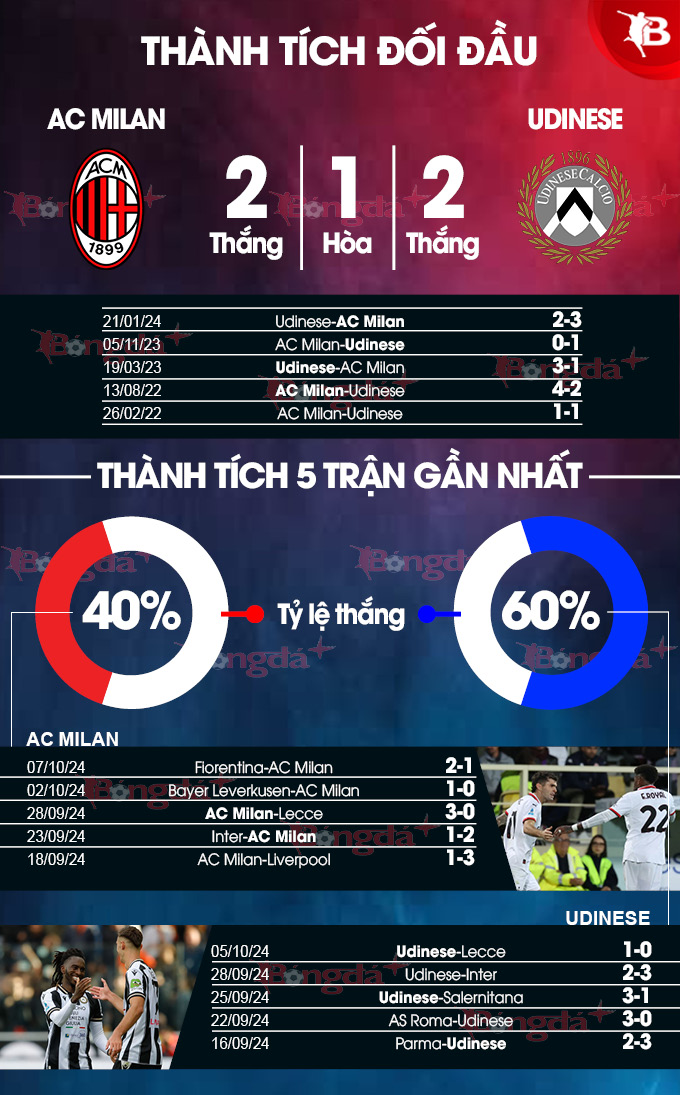 Trận đấu hấp dẫn giữa Milan và Udinese Đội nào sẽ chiếm ưu thế?