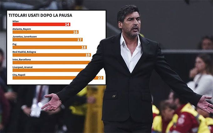 Chiều sâu đội hình yếu kém Điểm yếu cố hữu của AC Milan