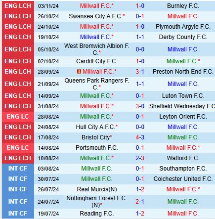 Cuộc đọ sức của hai thế lực Millwall chào đón Leeds giữa phong độ ấn tượng