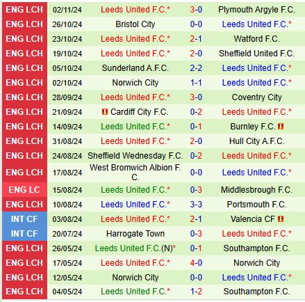 Cuộc đọ sức của hai thế lực Millwall chào đón Leeds giữa phong độ ấn tượng