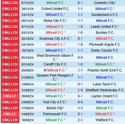 Millwall và Sheffield United chia điểm trong trận chiến đỉnh cao