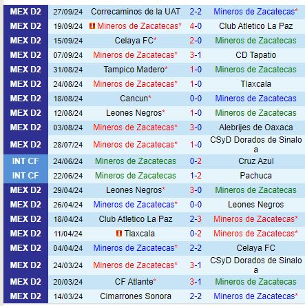 Mineros vs Venados Chủ nhà khủng hoảng săn đuổi top 8, khách bất lợi sân khách