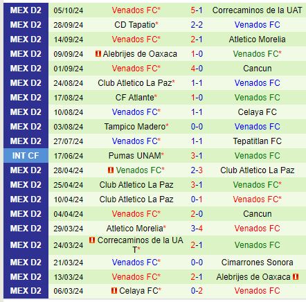 Mineros vs Venados Chủ nhà khủng hoảng săn đuổi top 8, khách bất lợi sân khách