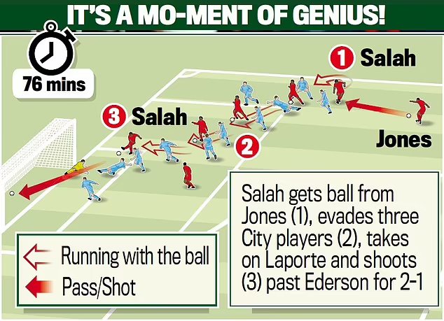 bàn thắng của Mohamed Salah vào lưới Man City