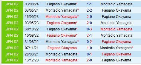 Thăng hoa trên sân nhà, Montedio Yamagata nắm lợi thế trước Fagiano Okayama trong cuộc đua Play-off lên J1